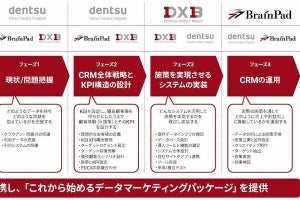 ブレインパッド、電通らと共同でデータマーケティング支援ソリューション