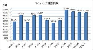 11月のフィッシング報告件数、前月より279件減少して48,461件