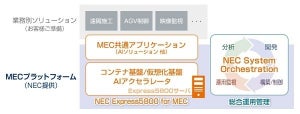 NEC、映像AI導入と運用管理を支援する統合プラットフォームを提供