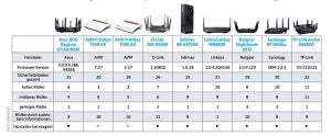 9つの主要なWi-Fiルータで、合計226の潜在的な脆弱性が発見