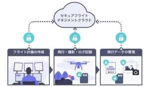 NTTドコモ、国産ドローン運用のためのクラウドサービスを提供