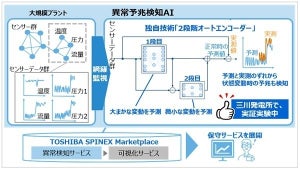 東芝、時系列データからプラントの異常変動を検知するAI技術を開発