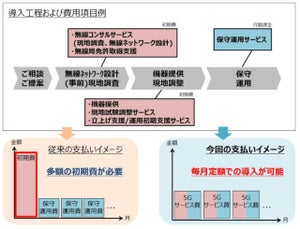 ローカル5G環境を毎月定額で提供するサービスを開始 - 日立国際電気と三菱HCキャピタル