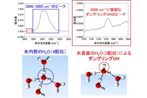 東大、宇宙に漂うアモルファス氷表面の赤外光吸収効率の計測に成功