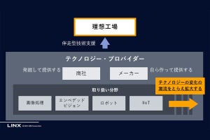 商社からテクノロジープロバイダへ、LINX DAYS 2021に見るリンクスの進化の方向性