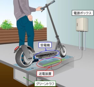 大林組と古河電工、電動キックボードワイヤレス充電の実証実験