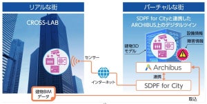 NTT Com×日本ユニシス、建物設備管理デジタルツインの事業共創