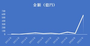 IT・ソフトウエア業界の2021年11月のM＆A、件数3位も金額は過去最高に