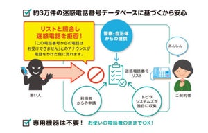 KDDIとトビラシステムズ、固定電話への特殊詐欺や迷惑電話を遮断するサービス