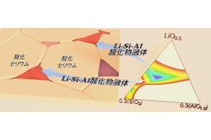 東北大、酸化物系固体電解質を900℃以下の低温で焼結する条件と仕組みを解明