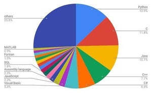 12月TIOBEプログラミング言語ランキング、Pythonが第1位