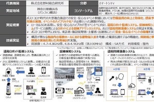 野村総研ら、ローカル5Gを活用した「安全・安心な」イベント開催の実証実験