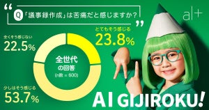 「議事録作成は苦痛」が約8割、全世代が効率化したい業務の1位に