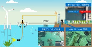 KDDIなど、水空合体ドローンを用いて遠隔での水中撮影に成功