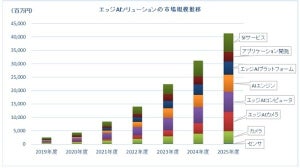 エッジAIコンピューティング市場を予想、2025年度には413億円に拡大