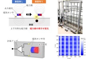 阪大、磁気を用いてコンクリートに埋設された鉄筋の様子を透視することに成功