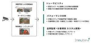 機械学習による動画分析で、手作業工程を可視化するアプリケーション