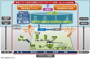 日立とDIC、樹脂製造における次世代プラントで協創開始