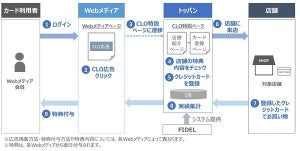 凸版、実店舗向けカード決済連動型（CLO）サービスを試験提供