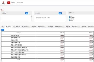 楽天、小売・飲食業界向けに消費者ニーズを分析するDXツール