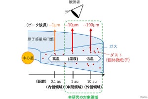 原始惑星系円盤の外側領域の消失時期は中間領域と同じ、JAXAなどが観測データから算出