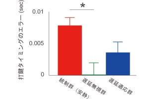 緊張しても失敗せずに落ち着いて行動できる方法、関西学院大などが開発