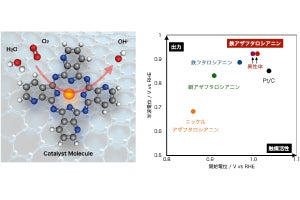 燃料電池向け非白金系高活性酸素活性触媒電極、東北大などが開発