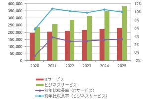 国内デジタルマーケティングサービス市場は成長傾向 ‐ 2025年には6千億円超