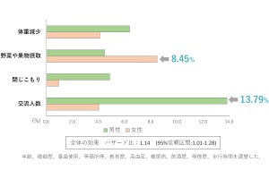 歯を失った人は認知症を発症しやすい、東北大が関連性を確認