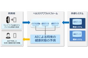 CTC、医療用センサーとAI技術で健康状態を予測するプラットフォーム構築