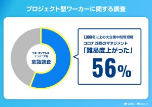 中間管理職の約半数、「コロナ禍でマネジメントの難易度上がった」