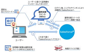 多要素認証が必須になる「Salesforce」向けシングルサインオンサービス