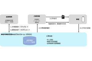 ISID、地方銀行のマネーロンダリング防止を支援するサービス