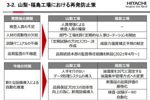 日立Astemoで不適切検査が発覚、自動化推進などによる再発防止策も公表