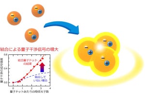 京大、複数の半導体量子ドットによる集団増強効果の観測に成功