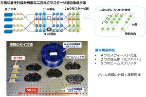 NTTなど、ラックサイズ光量子コンピュータ実現のための基幹技術を開発