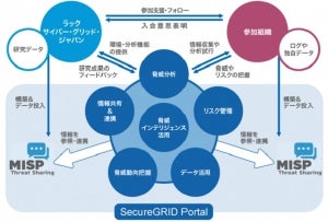 ラック、独自ポータル上で脅威情報の組織間連携を行うアライアンス