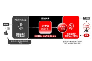 日立、AIの予測式を単純化する技術を開発‐意図しない予測を防止