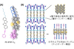 東大など、液晶凍結状態の構造を持った液晶性有機半導体を開発