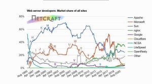 12月Webサーバシェア調査、Nginxが大量にシェア失う