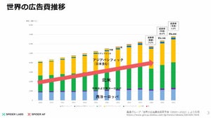 運用型広告の増加により表面化した「2つの課題」をSpider Labsが解説