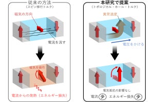 JAEA、電子スピンが電気抵抗に影響されない省電力メカニズムを発見