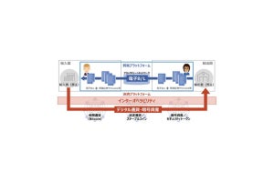 NTTデータなど、デジタル通貨を活用した新たな貿易決済に向けた実証