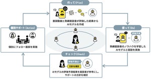 日立Sol、ノーコードでAIをモデル化可能な「面談支援AIサービス」