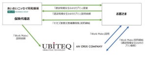 建設現場の労災補償とスマートウオッチを組み合わせたサービス - あいおいニッセイ同和損害保険とユビテック