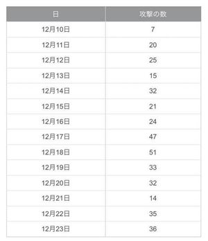 Apache Log4j 2の脆弱性を狙った攻撃は依然として継続中