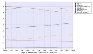 1月Webサーバシェア、Cloudflare ServerとLiteSpeedが増加