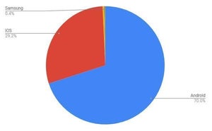 2021年モバイルOSシェア、iPhoneのシェアが増加