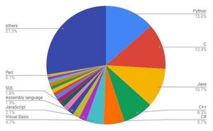 Pythonが躍進した2021年、TIOBEプログラミング言語ランキング