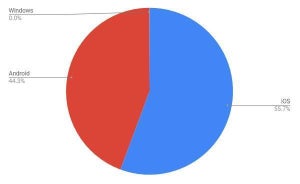 2021年タブレットOSシェア、iPadが首位を維持
